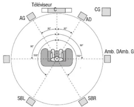HARMAN KARDON AVR 1710S - Positionnement de vos enceintes - 2
