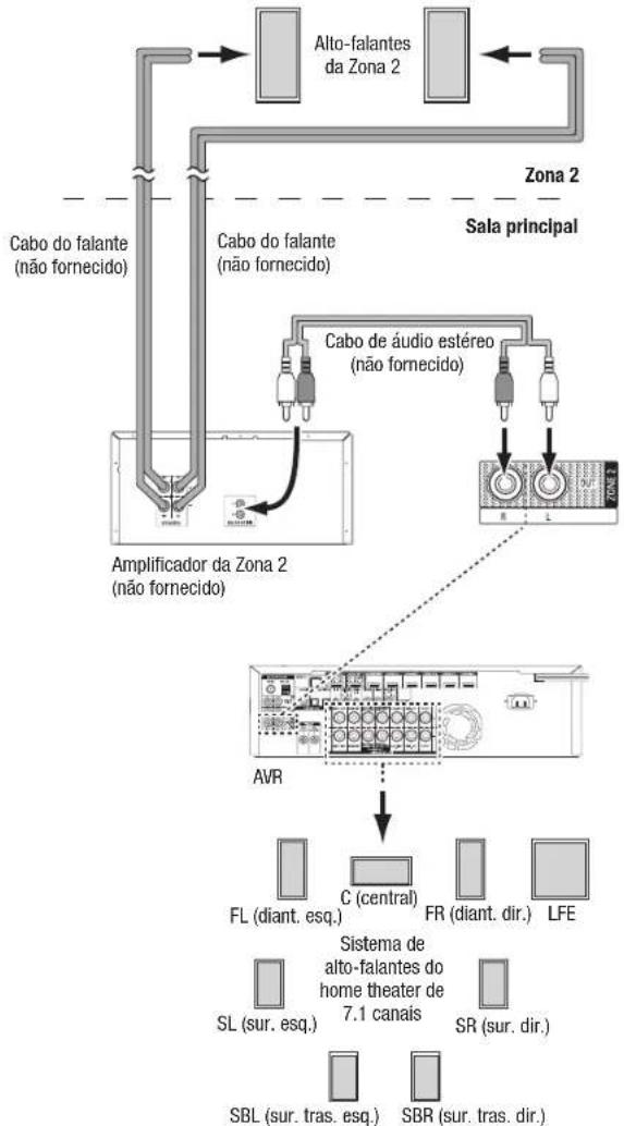HARMAN KARDON AVR 1710S - Somente AVR 1710S/AVR 171S: Instale umsystema multizonas - 2