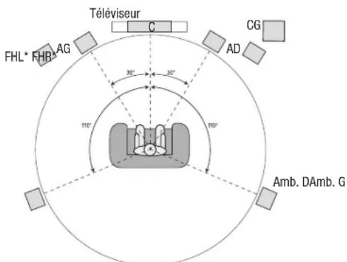 HARMAN KARDON AVR 1710S - Positionnement de vos enceintes - 3