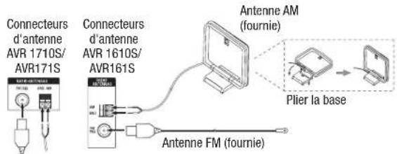 HARMAN KARDON AVR 1710S - Raccordement des antennes radio - 1