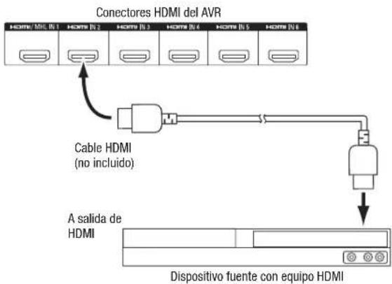 HARMAN KARDON AVR 1710S - Conecte los dispositivos HDMI - 1