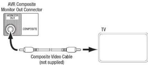 HARMAN KARDON AVR 1710S - Connect Your TV or Video Display - 2
