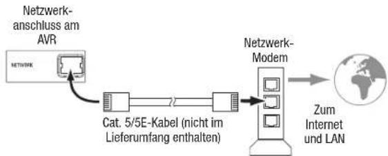 HARMAN KARDON AVR 1710S - Anschluss an Ihr Heimnetzwerk - 1