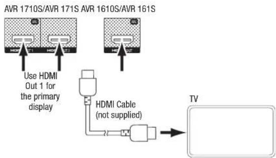 HARMAN KARDON AVR 1710S - Connect Your TV or Video Display - 1