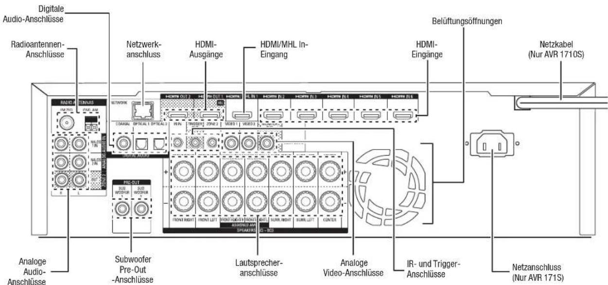 HARMAN KARDON AVR 1710S - Anschluse auf der Rückseite - 1