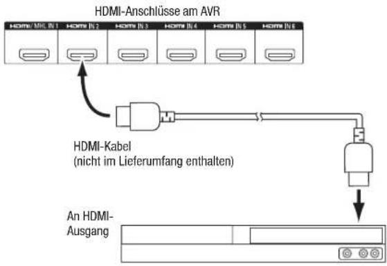 HARMAN KARDON AVR 1710S - Anschlieben von HDMI-Geräten - 1