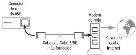 HARMAN KARDON AVR 1710S - Dispositivos USB e iOS - 2