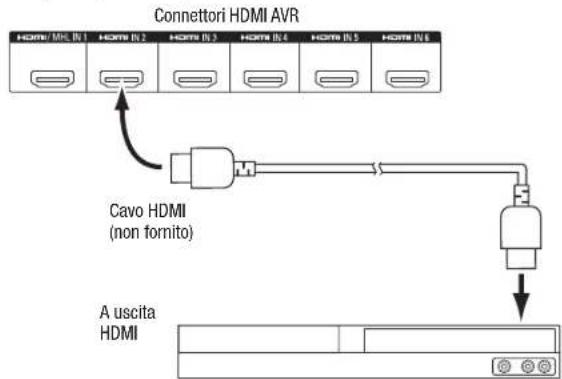 HARMAN KARDON AVR 1710S - Collegamento dei dispositivi HDMI - 1
