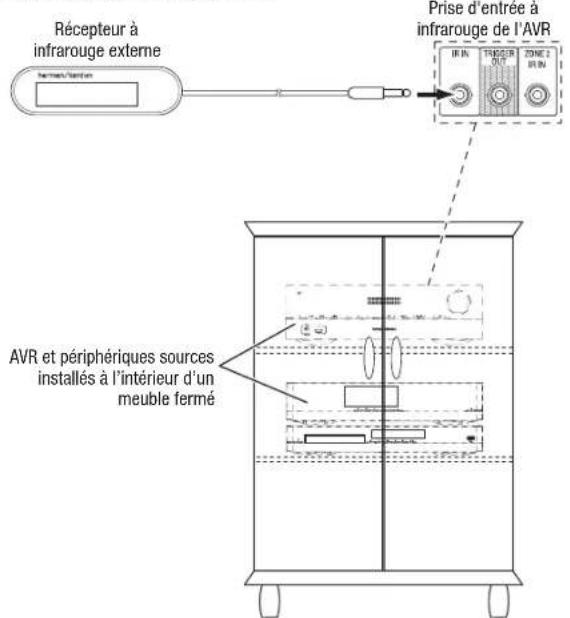 HARMAN KARDON AVR 1710S - Raccordement d'un équipement à infrarouge - 1