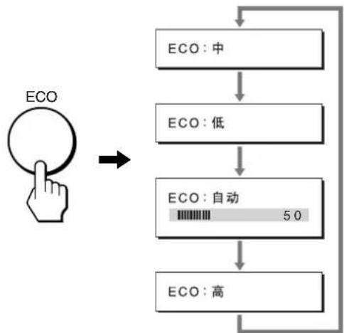 SONY SDMX73 - 反复按 ECO 按钮。 - 1