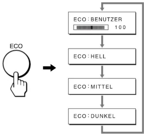 SONY SDMS53 - Verringern der Leistungsaufnahme (ECO-Modus) - 1