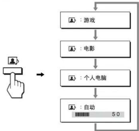 SONY SDMHX75 - 反复按按钮。 - 1