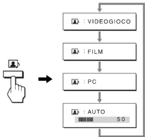 SONY SDMHX75 - Impostazione di MODO (IMMAGINE/AUDIO) (modo - 1
