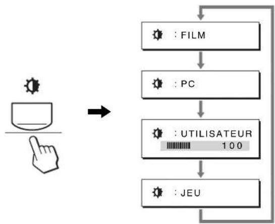 SONY SDMG76X - Appuyez à plusieurs reprises sur la touche - 1