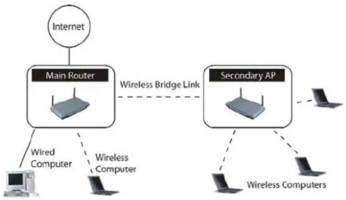 BELKIN Wireless G Plus MIMO Route - Range Extension (Uitbreiding van het bereik) - 1