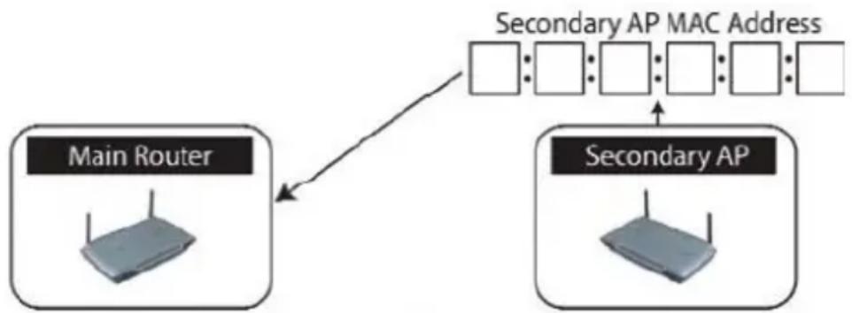 BELKIN Wireless G Plus MIMO Route - Établir une passerelle entre votre routeur sans fil et un point d'accès secondaire - 1