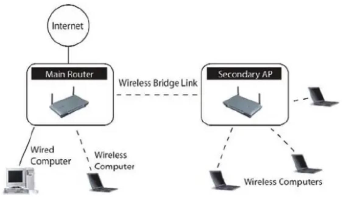 BELKIN Wireless G Plus MIMO Route - Amplification du signal - 1