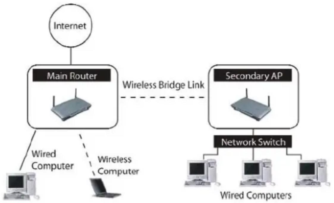 BELKIN Wireless G Plus MIMO Route - Ajouter un autre segment de réseau sans fil - 1