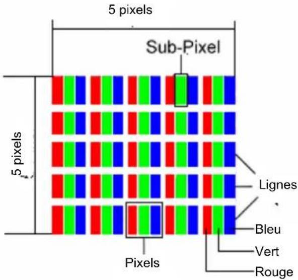 5 pixels Sub-Pixel 5 pixels Lignes Bleu Vert Rouge Pixels