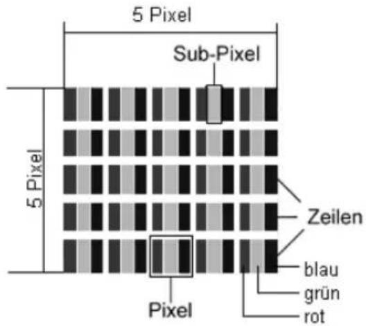 MEDION MD98680 - Pixelaufbau - 1