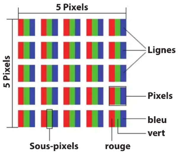 5 Pixels 5 Pixels Sous-pixels Lignes Pixels bleu vert rouge