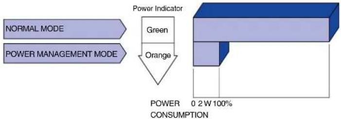 IIYAMA ProLite E2200WS - ■ Power Management Mode - 1