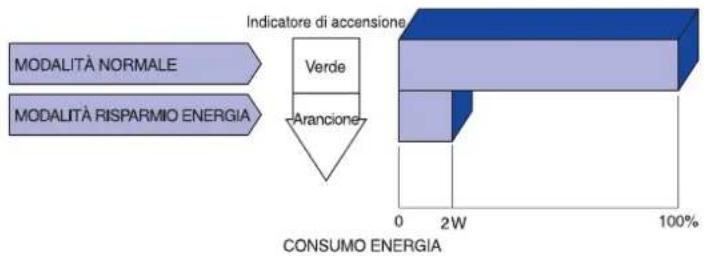 IIYAMA ProLite E2200WS - ■ Modalità Power Management - 1