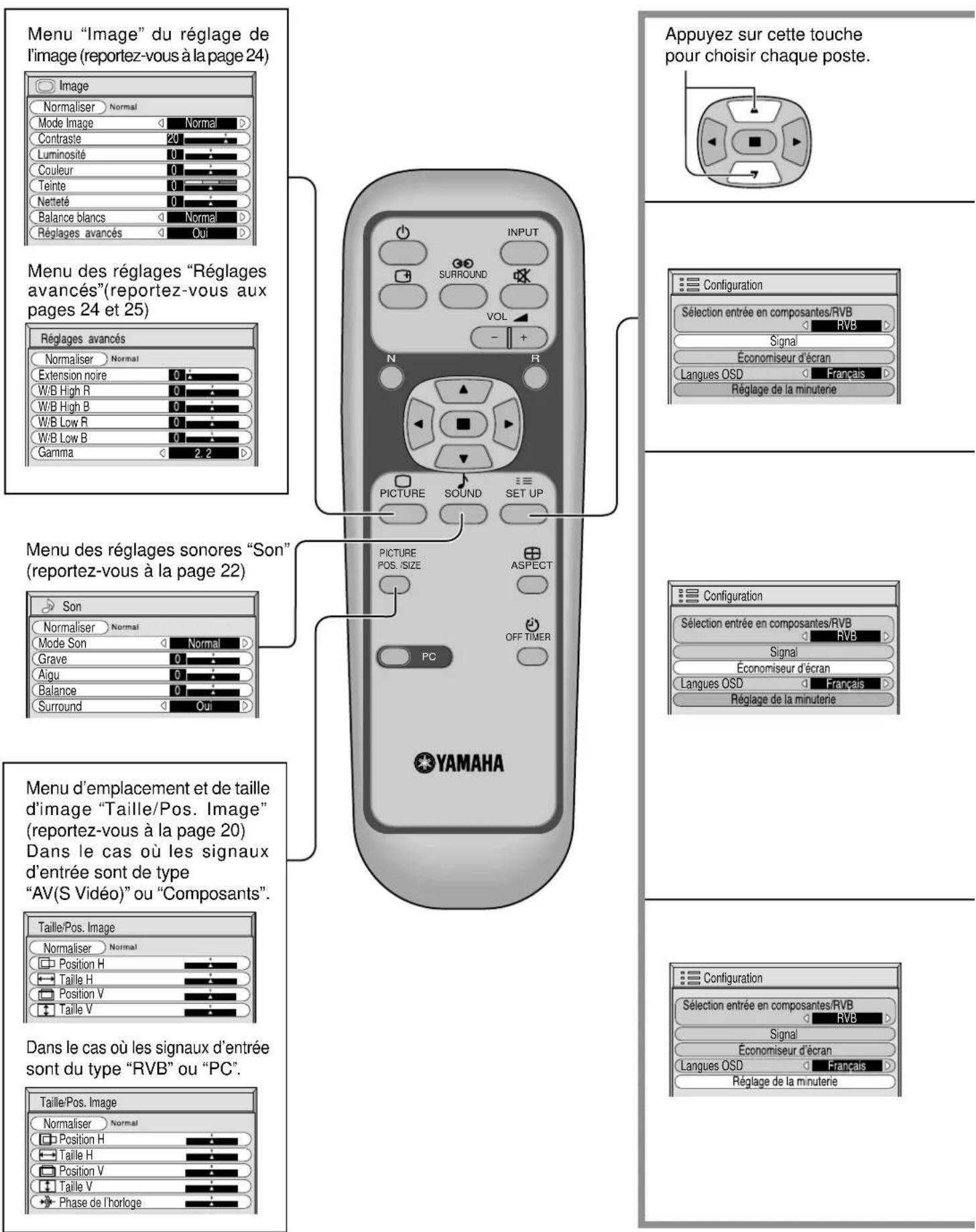 YAMAHA PDM1 - Affichage des menus sur l'écran avec la télécommande - 1