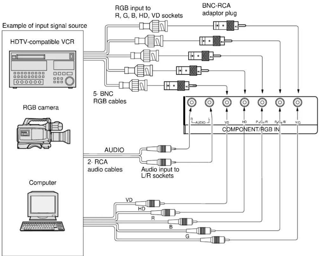 YAMAHA PDM1 - Component / RGB Input connection - 1