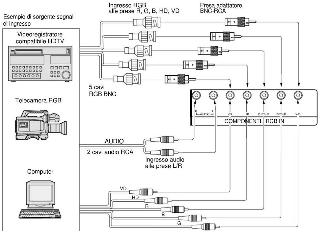 YAMAHA PDM1 - Collegamento dei segnali (R, G, B, HD, VD) - 1