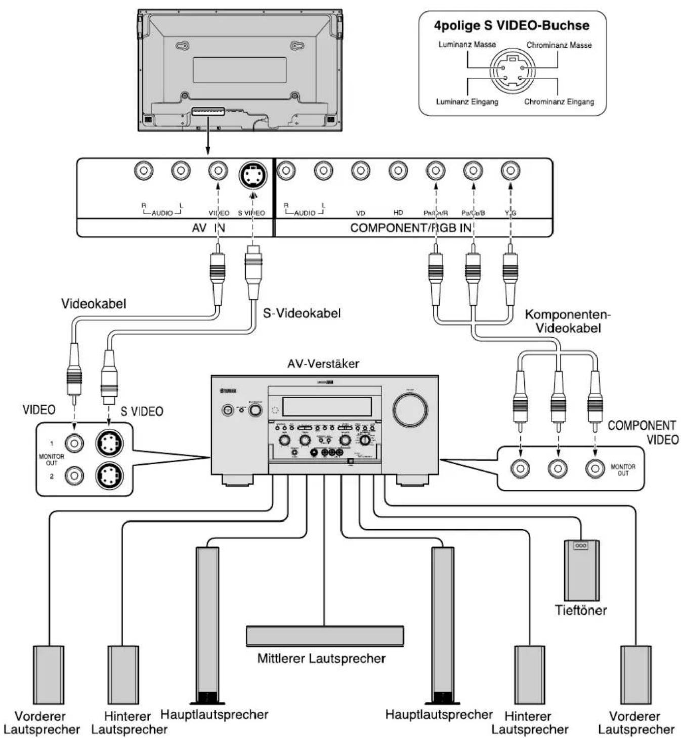 YAMAHA PDM1 - Grundlegender Anschluß - 1
