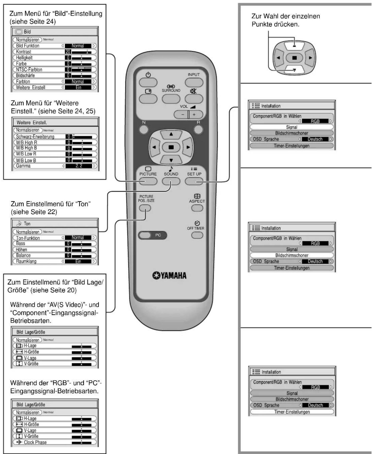 YAMAHA PDM1 - Menü-Anzeige auf dem Bildschirm mit der Fernbedienung - 1