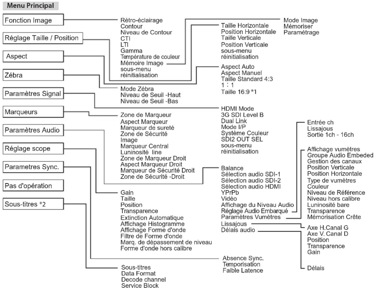 JVC DTV17G2 - Menu diagramme de transition - 1