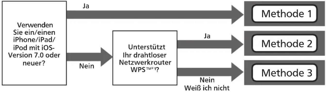 TECHNICS SUC550EB - Wahlen Sie eine Netzwerk-Konfigurationsmethode. - 1