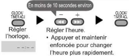 TECHNICS SCEN27 - Réglage de l'heure - 1