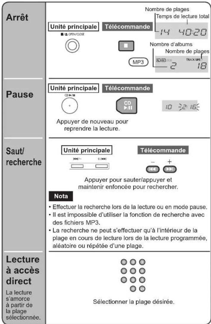 TECHNICS SCEN27 - Utilisation du lecteur CD - 2