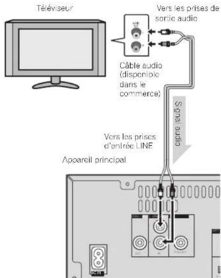 PIONEER XHM70DABK - Raccordement d'un téléviseur, etc. - 1