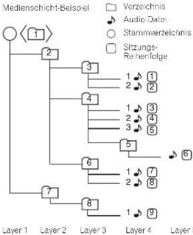 PIONEER XHM70DABK - Wiedergabereihenfolge - 1
