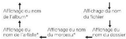 PIONEER XHM70DABK - Appuyez sur FOLDER +/− pour sélectionner le dossier de lecture souhaïte. (Mode dossier acté) - 1