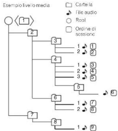 PIONEER XHM70DABK - Ordine di riproduzione della cartella - 1