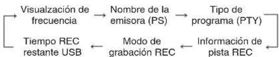 PANASONIC SCPMX4 - FunciOn de visualizacion (mode de radio FM) - 1
