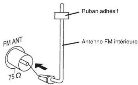 PANASONIC SCPMX4 - Raccordement des antennes - 2