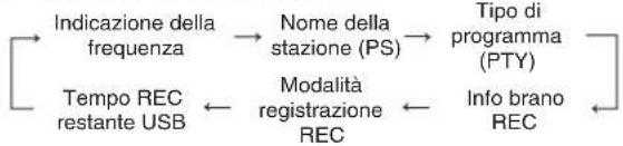PANASONIC SCPMX4 - Funzione display (modalità radio FM) - 1