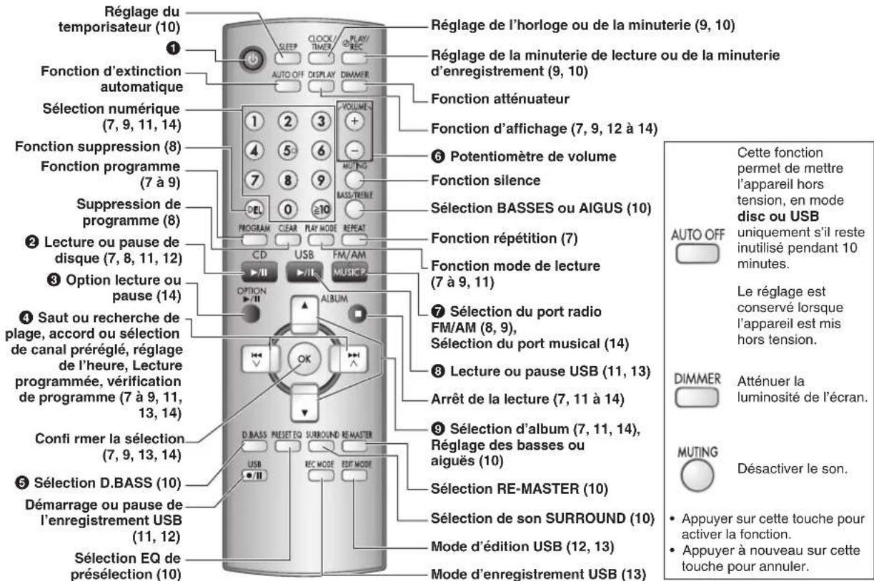 PANASONIC SCPMX4 - Télécommande - 1