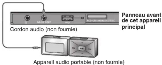 PANASONIC SCPMX4 - Raccordement à un appeareil audio portable et lecture au moyen de ce dernier - 1