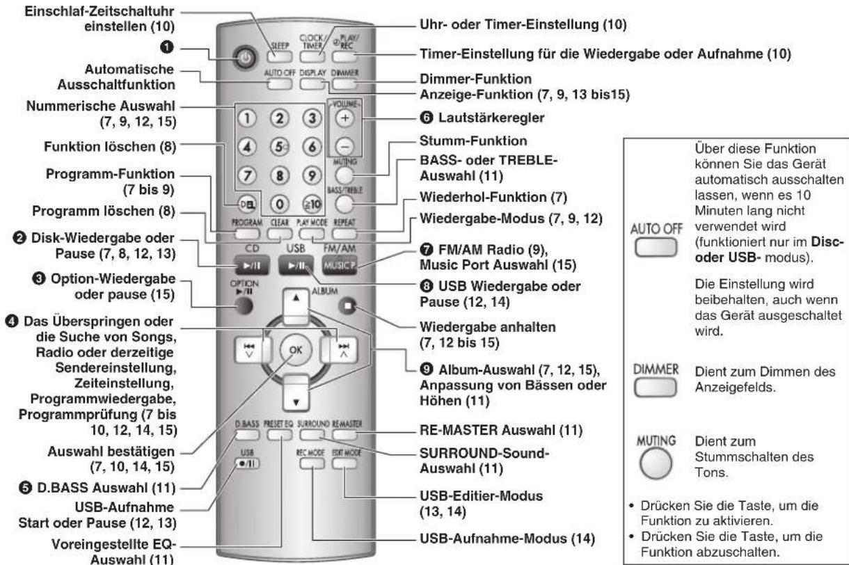 PANASONIC SCPMX4 - Fernbedienung - 1