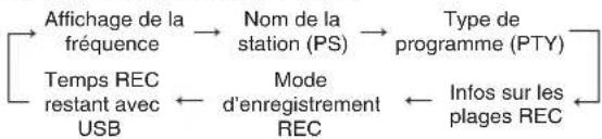 PANASONIC SCPMX4 - Fonction d'affichage (Mode de radio FM) - 1