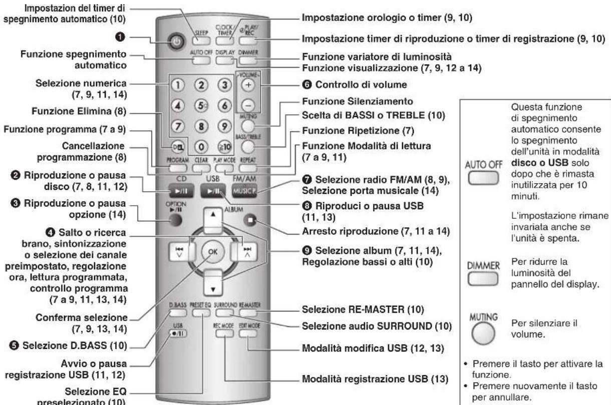 PANASONIC SCPMX4 - Telecomando - 1