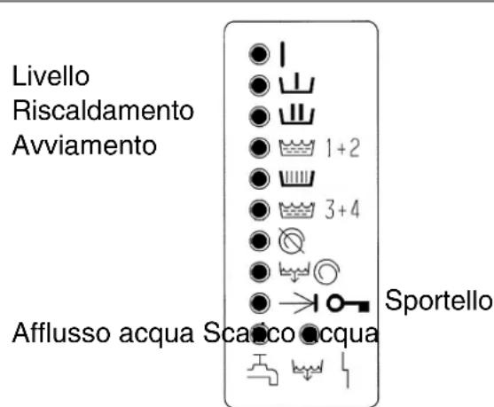 MIELE WS 5080 - Segnalazione guasti - 1