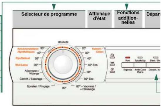 Sélecteur de programme Affichage d'état Fonctions additionnelles Départ Kreuchenvellene /Synthèques 30° 40° Piv/Déhicat 30° WetLame 30° Alpompen / Vidange Centrif. / Essorage Spoelen / Rinçage 90° Ult/Amêt 20° Kohens / Ciben 30° 40° 40° Eco 60° 60° Eco Kort Spotstop Start / Eco Express Antif Case Place Départ / Ar
